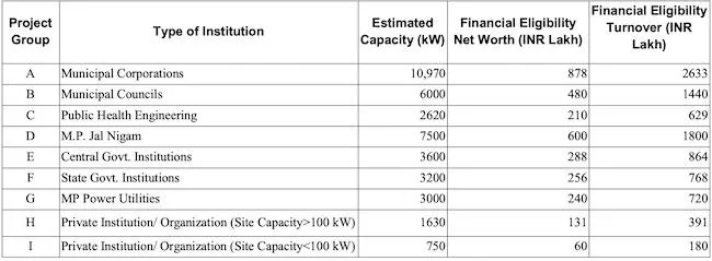 Rooftop Solar in Madhya Pradesh