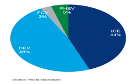 Global EVs Sales 2050