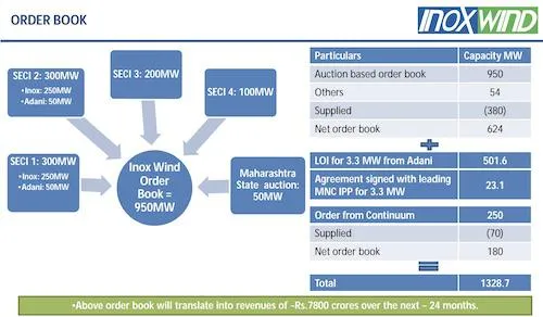 Inox Wind Loss