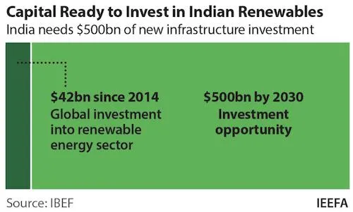 Invest Renewable Projects in India