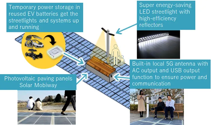 EV Batteries Recycle