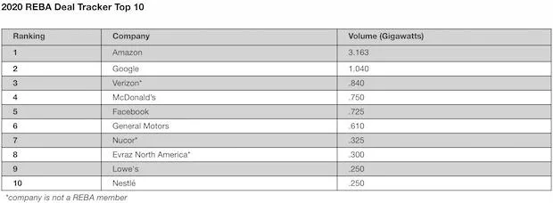 Top 10 Large Energy Buyers