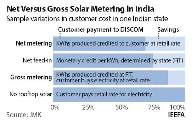 Net Metering Rooftop Solar