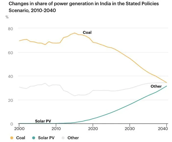 Solar in India