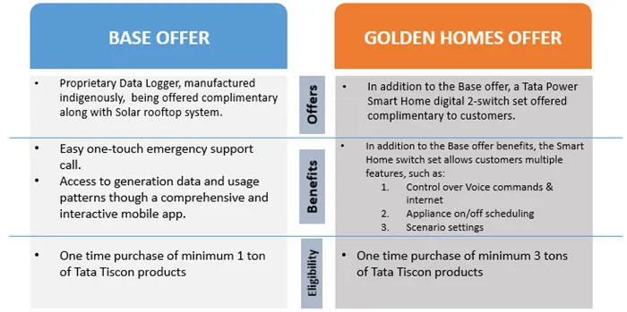 Tata Basera to promote its Solar Rooftop Services 