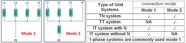 type of grids