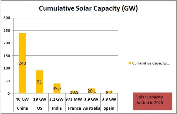 Global Solar Capacity 2020