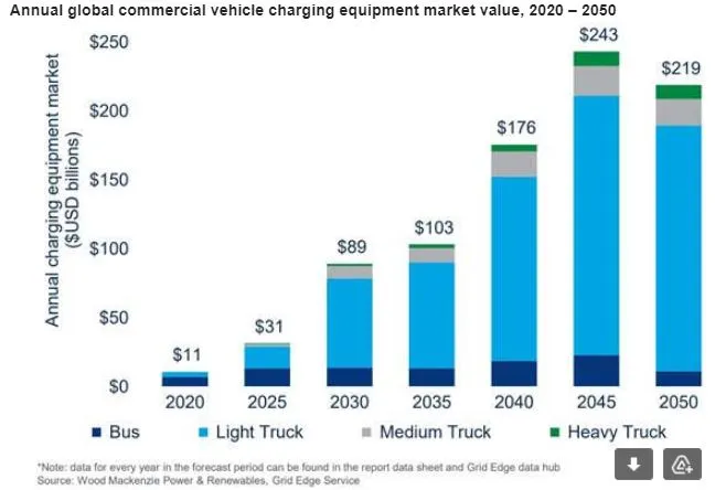 Global EV Charging Market For Heavy Vehicles 