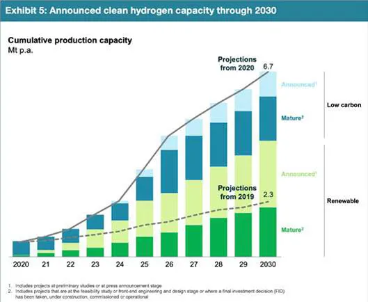 clean Hydrogen Announced Capacity