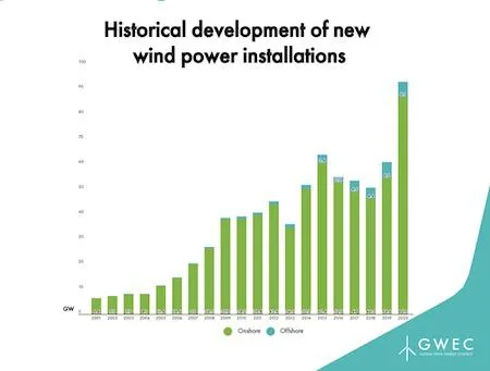Wind and Net-Zero