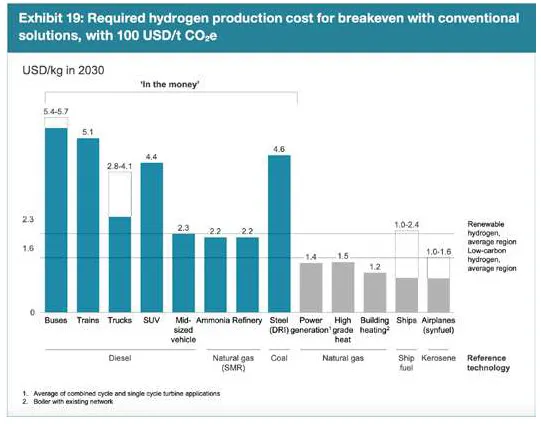 Hydrogen Cost Breakeven
