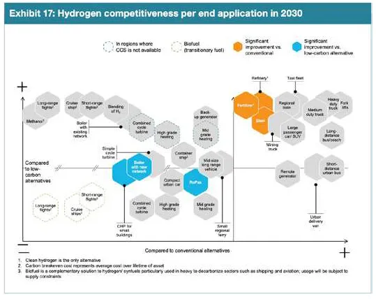 Hydrogen Cost Competitiveness