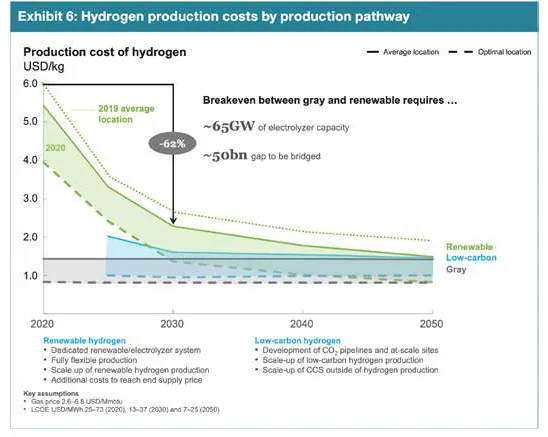 hydrogen production