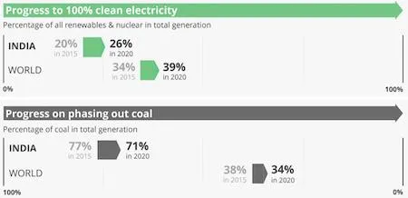 Coal Generation 2020