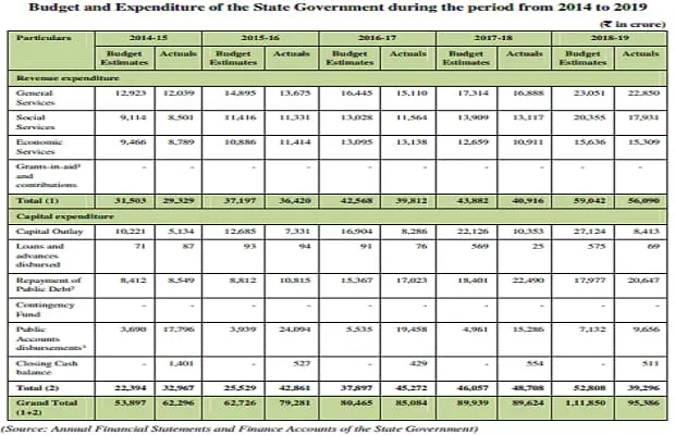 J&K Budget and Expenditure
