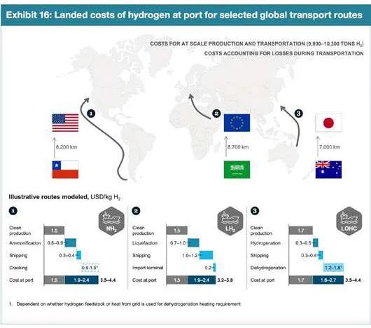 landed cost of Hydrogen-project