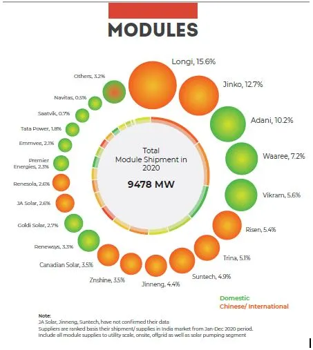 modules Market Share 2020
