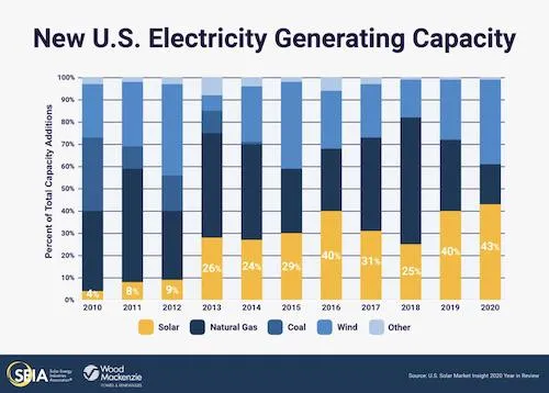 US 19.2 GW Solar in 2020