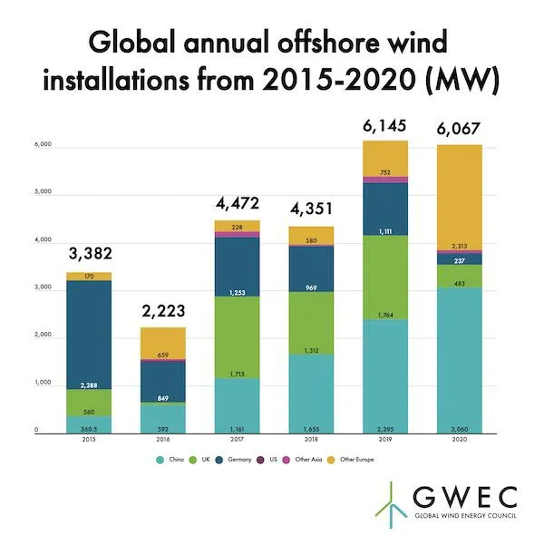 Offshore Wind 2020