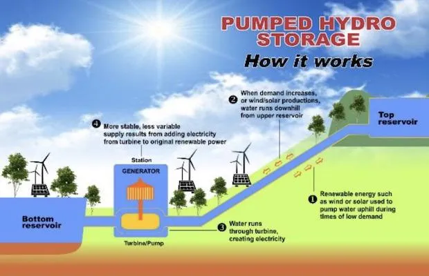 Solar Wind and Storage in Rajasthan