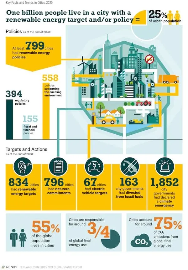 Urban City RE Target