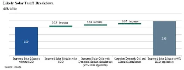 BCD Solar