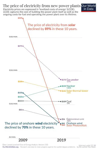 the price of electricity from new power plant