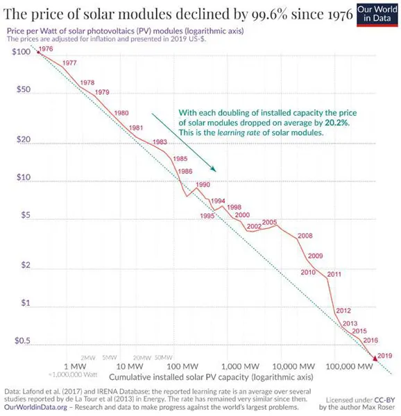 the price of solar modules