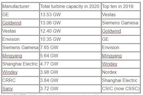 BNEF Top 10 Turbine Suppliers 2020
