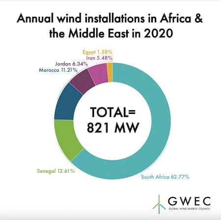 Africa Wind Potential