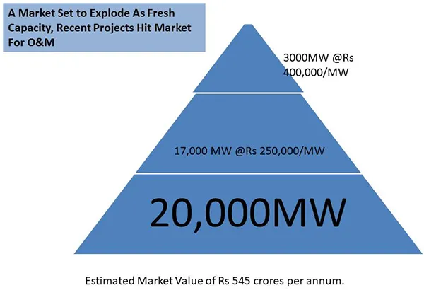 20,000MW o&m