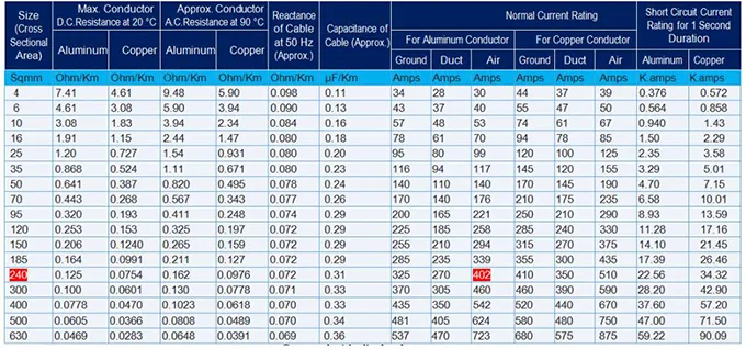 Cable size and normal current rating