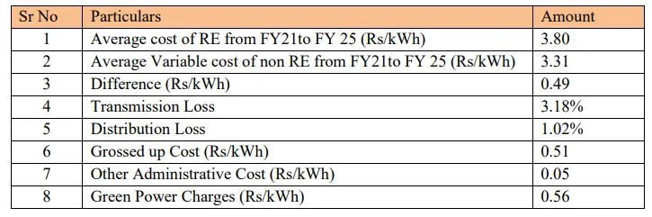 TPC-D Calculation of Green Tariff Calculations