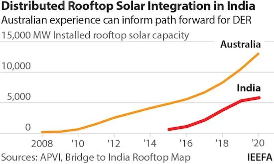 Rooftop Solar Storage EVs