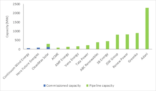 Key players in the Indian wind-solar hybrid market