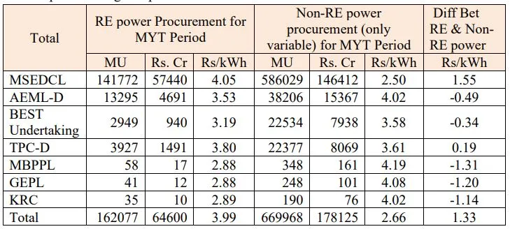 MERC Calculation of Green Power Tariffs