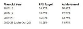 RPO targets and achievements for Rajasthan
