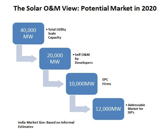 solar O&M work