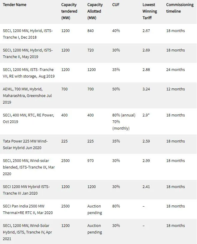 Summary of all wind-solar hybrid tenders in India