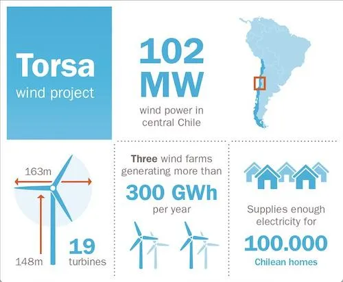 Statkraft Wind in Chile