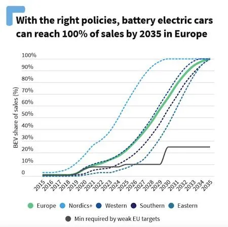 Electric Vehicles 2027