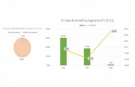 EVs Growth
