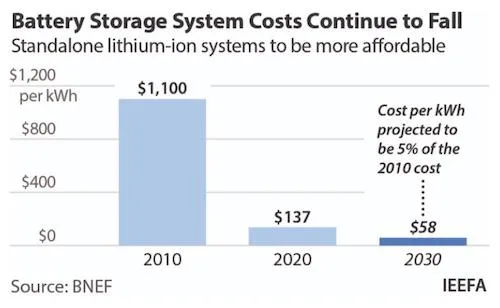 India's Storage Market
