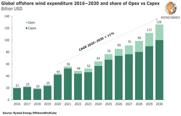 Offshore Wind Sector