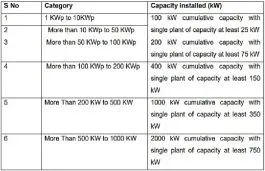 Punjab 5 MW Rooftop solar