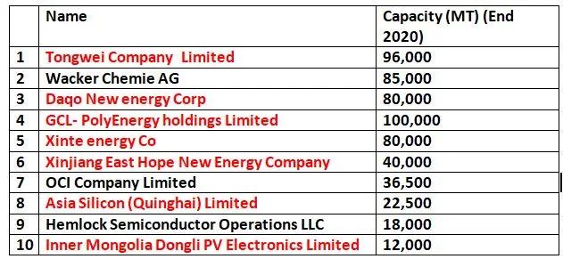 Global Polysilicon Leaders