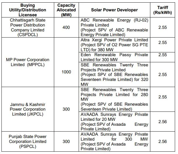 Buyers of NHPC 2 GW Solar 