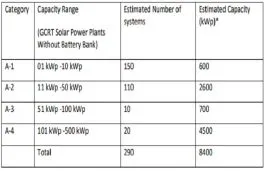 Haryana Tenders Rooftop Solar
