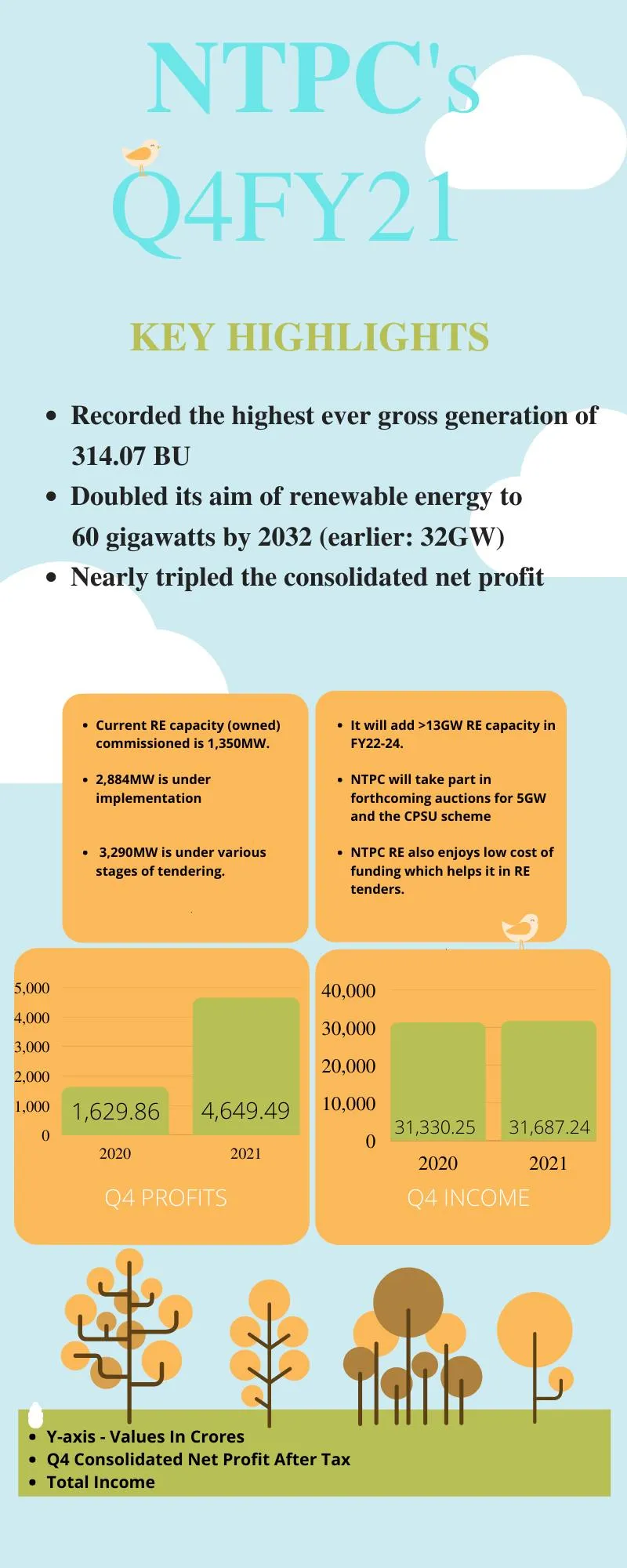 NTPC Plans
