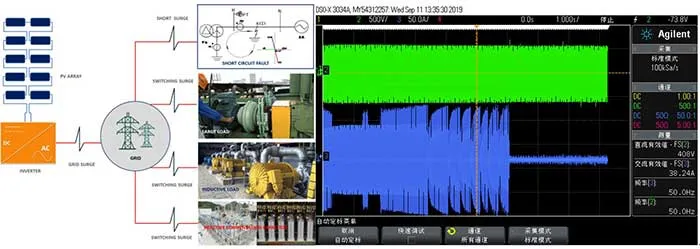 Surge and over-voltages of the grid waveform caused by various load shocks